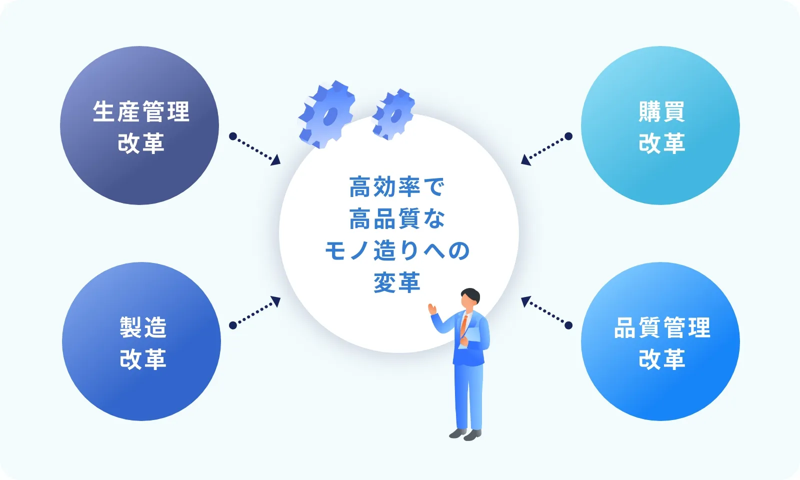 モノ造り全体を強くする、4つの改革テーマ