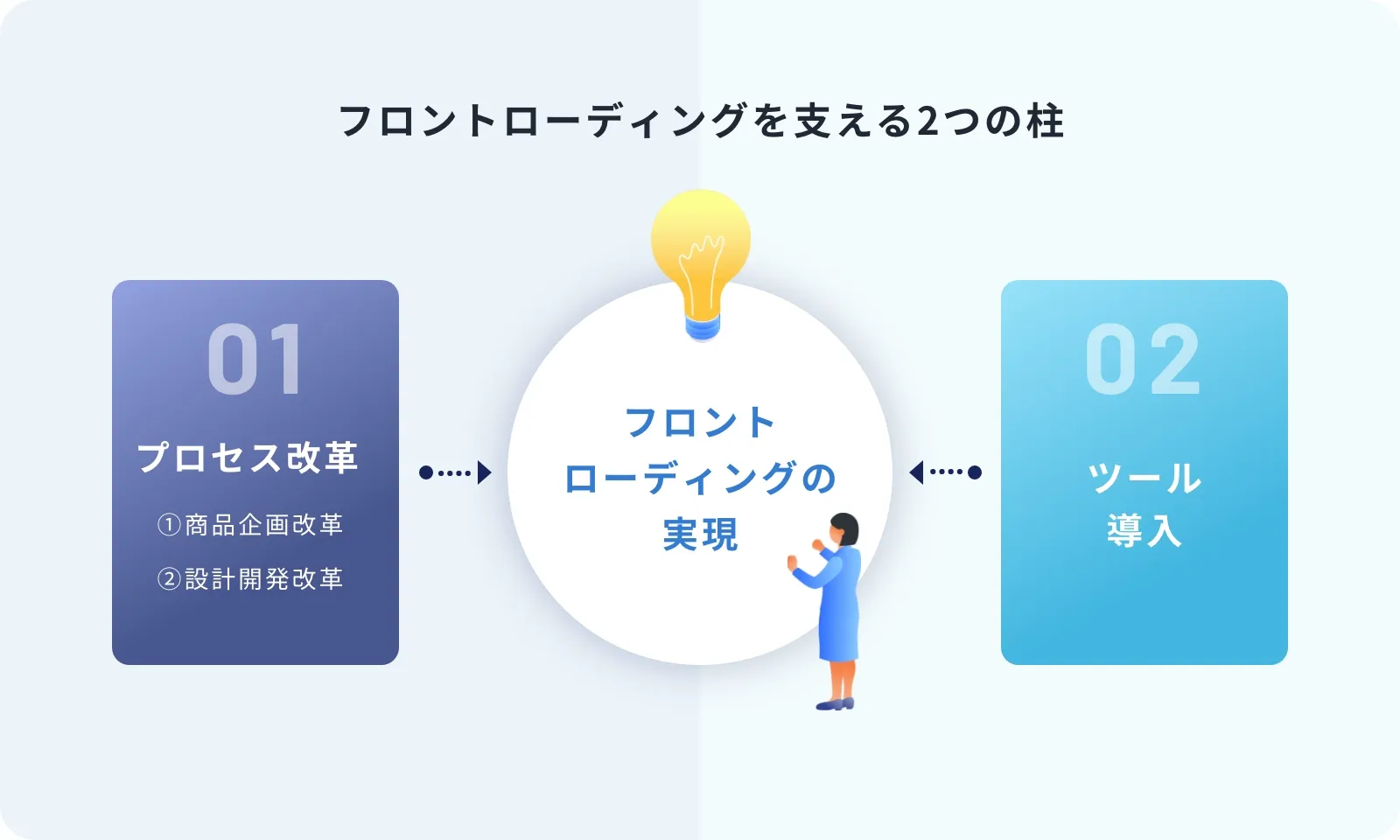 フロントローディングを実現する2つの改革テーマ