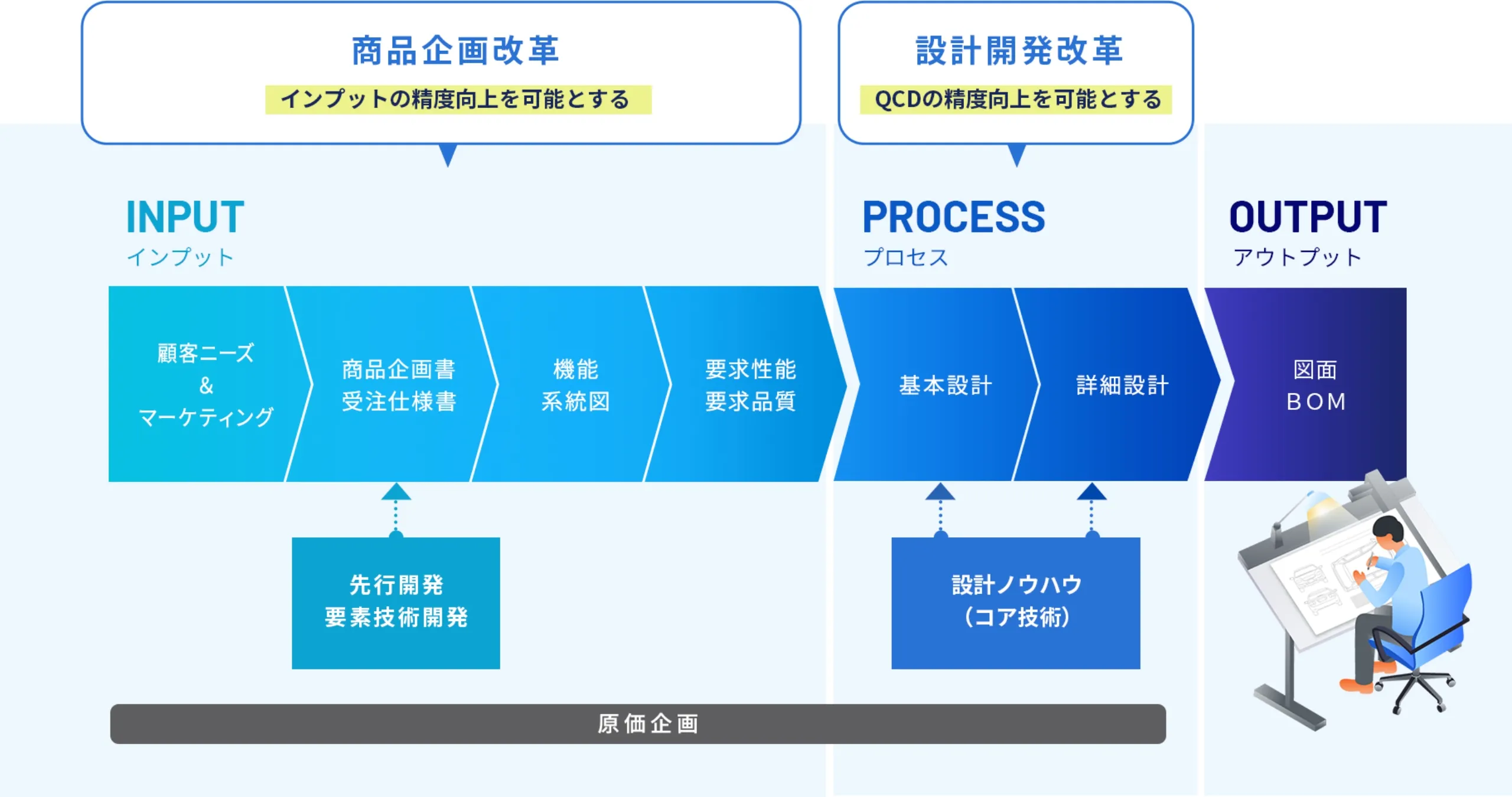 プロセス改善